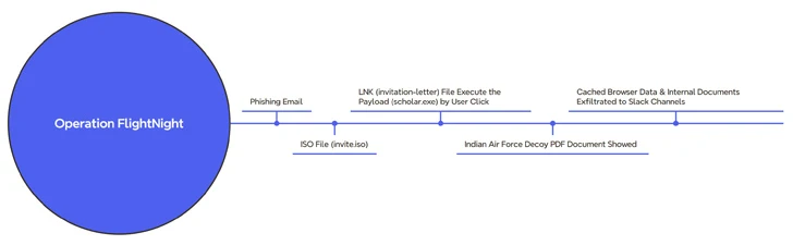 「热议话题」黑客冒充空军邀请用恶意软件攻击印度国防和能源部门插图2