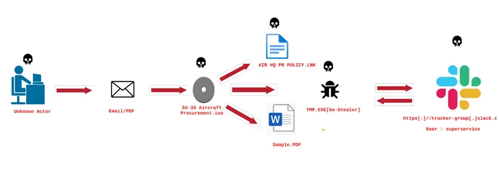 「热议话题」黑客冒充空军邀请用恶意软件攻击印度国防和能源部门插图3